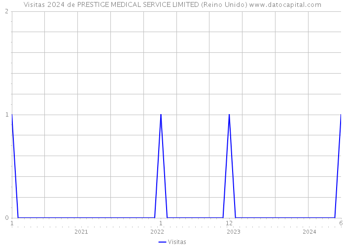 Visitas 2024 de PRESTIGE MEDICAL SERVICE LIMITED (Reino Unido) 