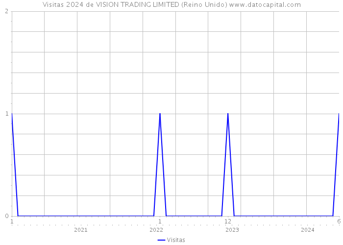 Visitas 2024 de VISION TRADING LIMITED (Reino Unido) 