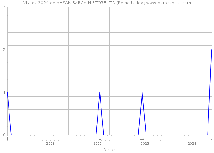 Visitas 2024 de AHSAN BARGAIN STORE LTD (Reino Unido) 