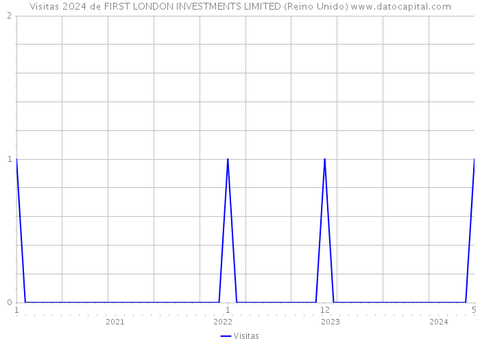 Visitas 2024 de FIRST LONDON INVESTMENTS LIMITED (Reino Unido) 