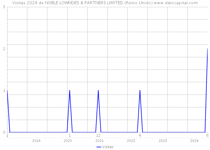 Visitas 2024 de NOBLE LOWNDES & PARTNERS LIMITED (Reino Unido) 