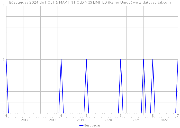 Búsquedas 2024 de HOLT & MARTIN HOLDINGS LIMITED (Reino Unido) 