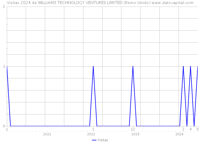 Visitas 2024 de WILLIAMS TECHNOLOGY VENTURES LIMITED (Reino Unido) 