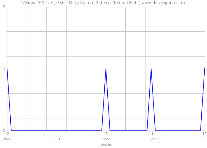 Visitas 2024 de Jessica Mary Guittet-Roberts (Reino Unido) 