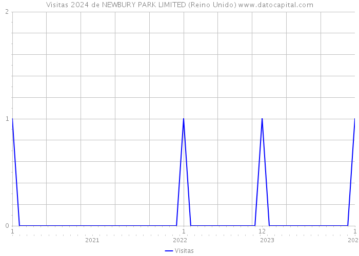 Visitas 2024 de NEWBURY PARK LIMITED (Reino Unido) 