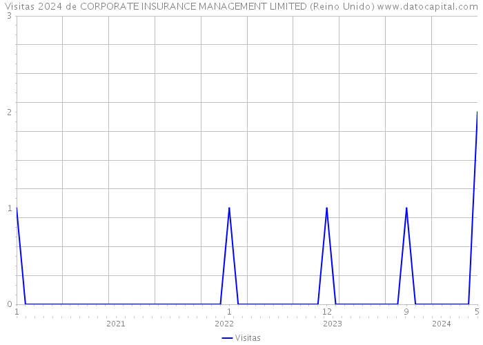 Visitas 2024 de CORPORATE INSURANCE MANAGEMENT LIMITED (Reino Unido) 