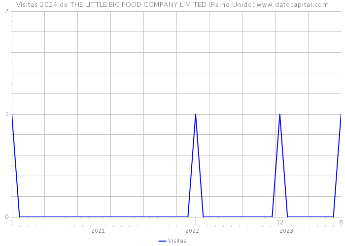 Visitas 2024 de THE LITTLE BIG FOOD COMPANY LIMITED (Reino Unido) 