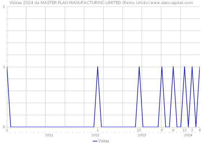 Visitas 2024 de MASTER PLAN MANUFACTURING LIMITED (Reino Unido) 