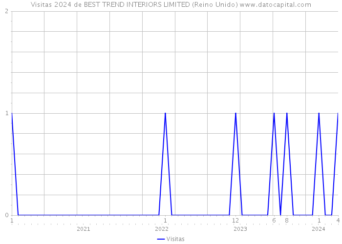 Visitas 2024 de BEST TREND INTERIORS LIMITED (Reino Unido) 