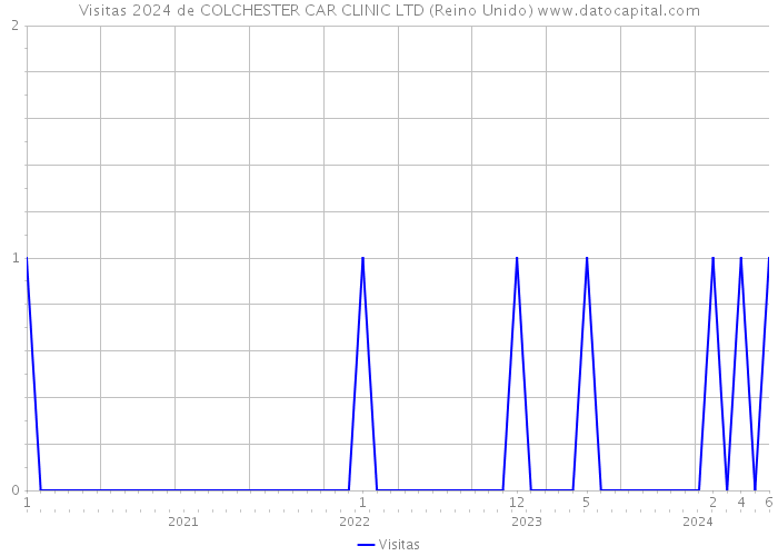 Visitas 2024 de COLCHESTER CAR CLINIC LTD (Reino Unido) 