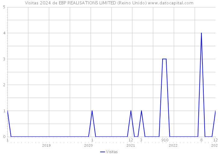 Visitas 2024 de EBP REALISATIONS LIMITED (Reino Unido) 