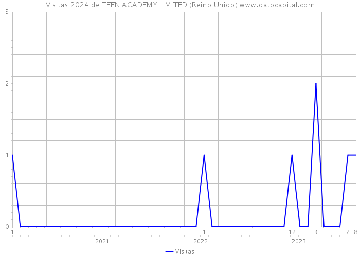 Visitas 2024 de TEEN ACADEMY LIMITED (Reino Unido) 