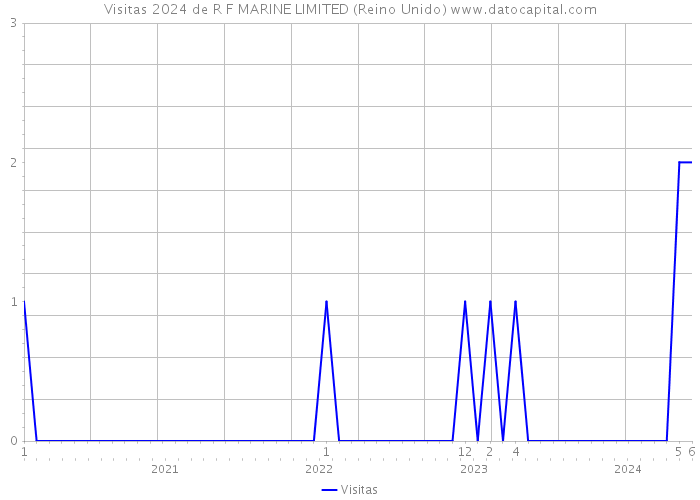 Visitas 2024 de R F MARINE LIMITED (Reino Unido) 