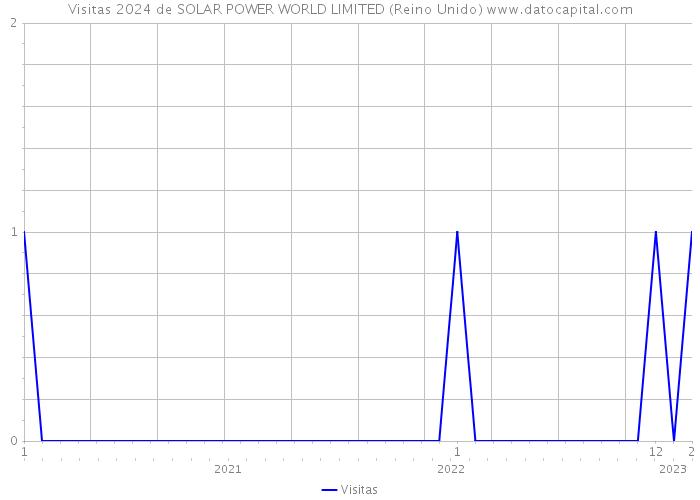 Visitas 2024 de SOLAR POWER WORLD LIMITED (Reino Unido) 