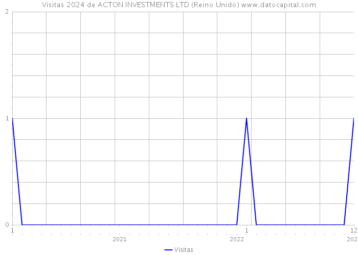 Visitas 2024 de ACTON INVESTMENTS LTD (Reino Unido) 