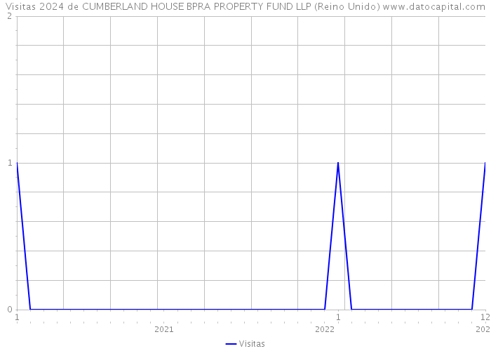 Visitas 2024 de CUMBERLAND HOUSE BPRA PROPERTY FUND LLP (Reino Unido) 