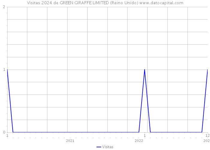 Visitas 2024 de GREEN GIRAFFE LIMITED (Reino Unido) 