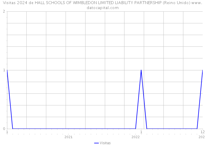 Visitas 2024 de HALL SCHOOLS OF WIMBLEDON LIMITED LIABILITY PARTNERSHIP (Reino Unido) 
