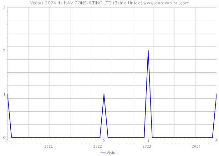 Visitas 2024 de NAV CONSULTING LTD (Reino Unido) 