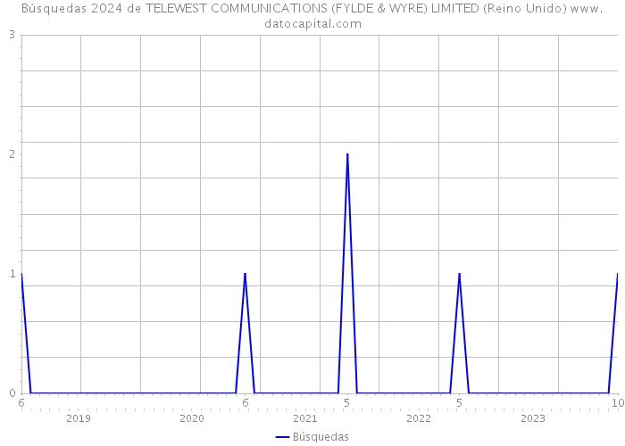 Búsquedas 2024 de TELEWEST COMMUNICATIONS (FYLDE & WYRE) LIMITED (Reino Unido) 