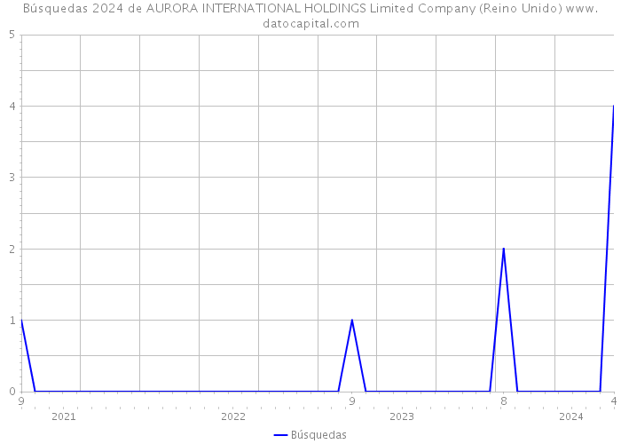 Búsquedas 2024 de AURORA INTERNATIONAL HOLDINGS Limited Company (Reino Unido) 