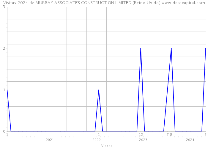 Visitas 2024 de MURRAY ASSOCIATES CONSTRUCTION LIMITED (Reino Unido) 