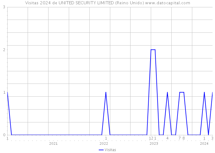 Visitas 2024 de UNITED SECURITY LIMITED (Reino Unido) 