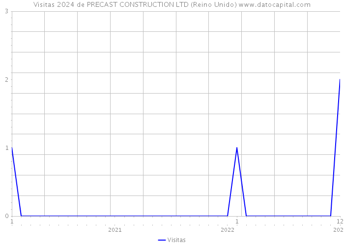 Visitas 2024 de PRECAST CONSTRUCTION LTD (Reino Unido) 