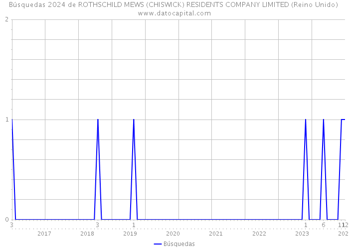 Búsquedas 2024 de ROTHSCHILD MEWS (CHISWICK) RESIDENTS COMPANY LIMITED (Reino Unido) 