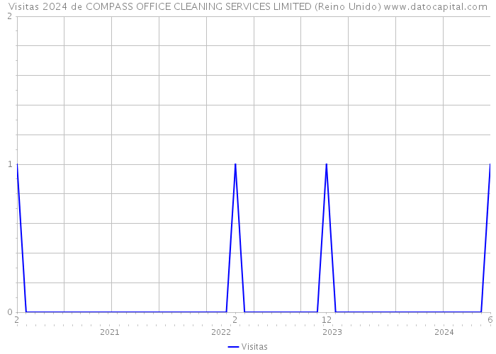 Visitas 2024 de COMPASS OFFICE CLEANING SERVICES LIMITED (Reino Unido) 