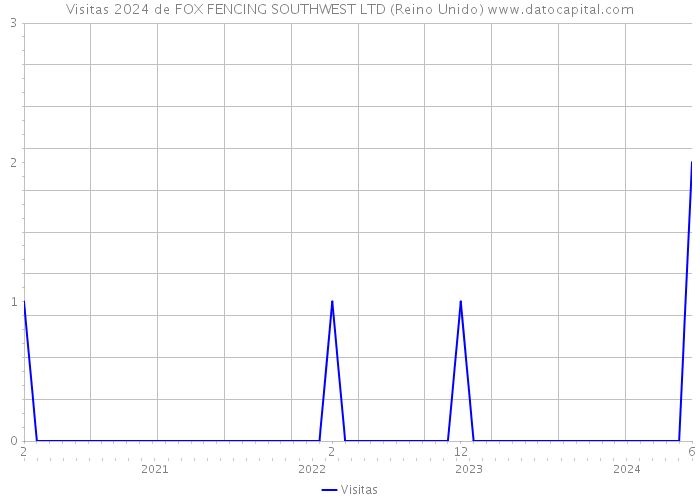 Visitas 2024 de FOX FENCING SOUTHWEST LTD (Reino Unido) 