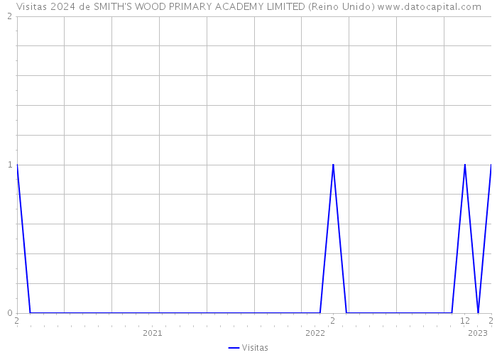Visitas 2024 de SMITH'S WOOD PRIMARY ACADEMY LIMITED (Reino Unido) 