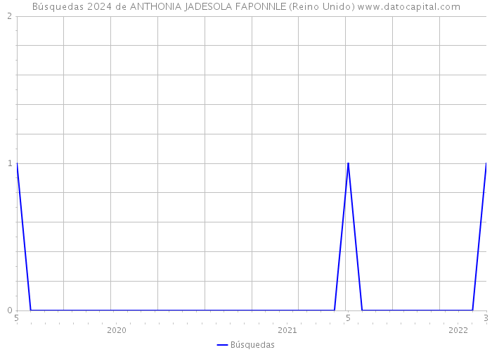 Búsquedas 2024 de ANTHONIA JADESOLA FAPONNLE (Reino Unido) 