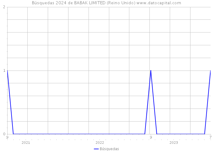 Búsquedas 2024 de BABAK LIMITED (Reino Unido) 