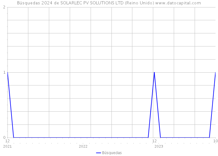 Búsquedas 2024 de SOLARLEC PV SOLUTIONS LTD (Reino Unido) 