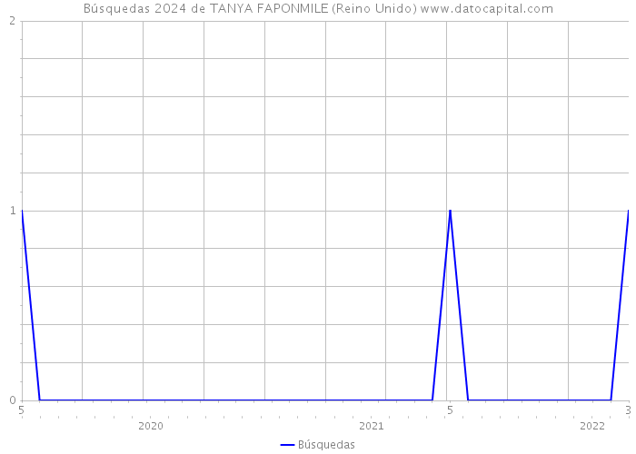 Búsquedas 2024 de TANYA FAPONMILE (Reino Unido) 