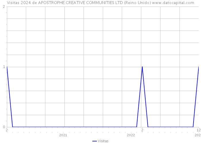 Visitas 2024 de APOSTROPHE CREATIVE COMMUNITIES LTD (Reino Unido) 
