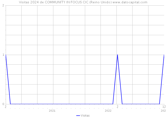 Visitas 2024 de COMMUNITY IN FOCUS CIC (Reino Unido) 