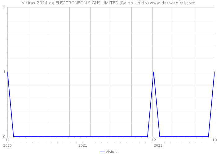 Visitas 2024 de ELECTRONEON SIGNS LIMITED (Reino Unido) 