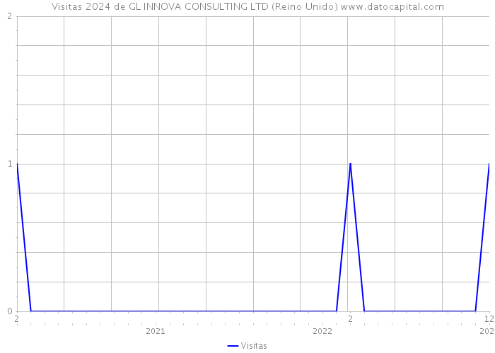 Visitas 2024 de GL INNOVA CONSULTING LTD (Reino Unido) 