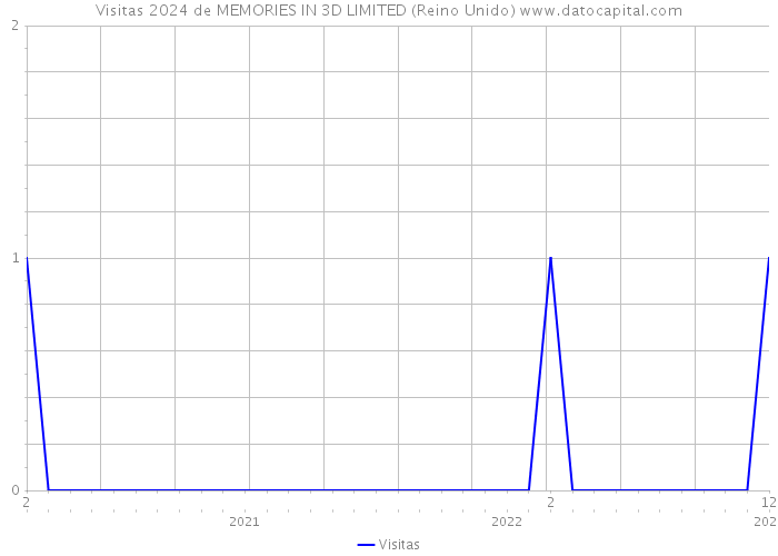 Visitas 2024 de MEMORIES IN 3D LIMITED (Reino Unido) 