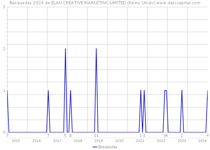 Búsquedas 2024 de ELAN CREATIVE MARKETING LIMITED (Reino Unido) 