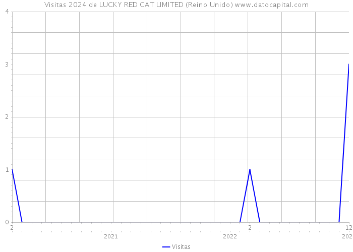 Visitas 2024 de LUCKY RED CAT LIMITED (Reino Unido) 