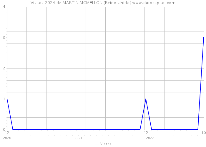 Visitas 2024 de MARTIN MCMELLON (Reino Unido) 