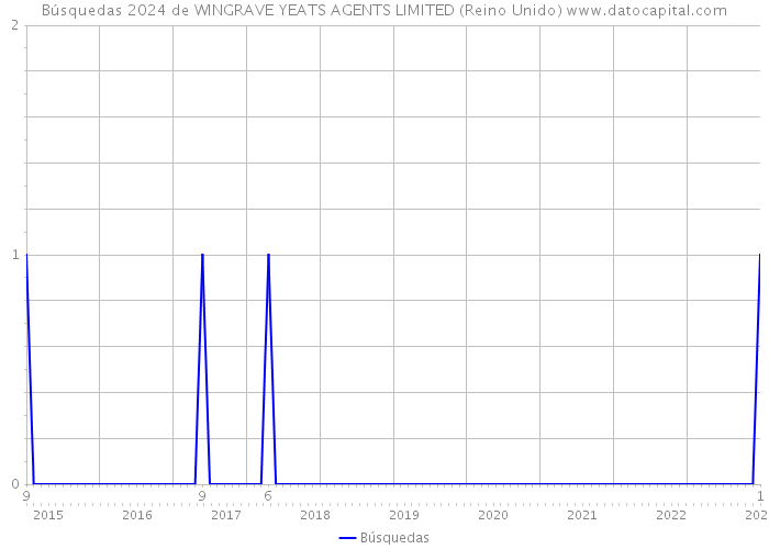 Búsquedas 2024 de WINGRAVE YEATS AGENTS LIMITED (Reino Unido) 