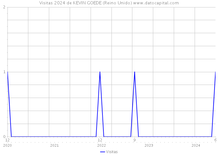 Visitas 2024 de KEVIN GOEDE (Reino Unido) 