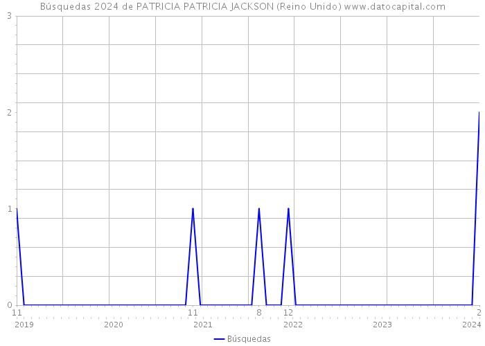 Búsquedas 2024 de PATRICIA PATRICIA JACKSON (Reino Unido) 