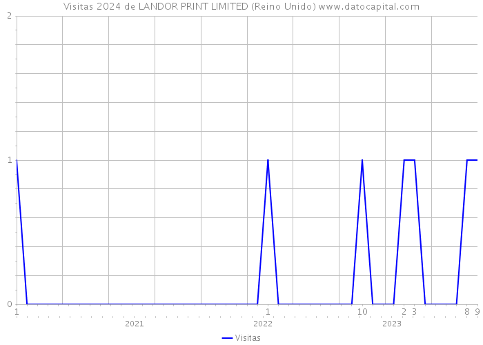 Visitas 2024 de LANDOR PRINT LIMITED (Reino Unido) 