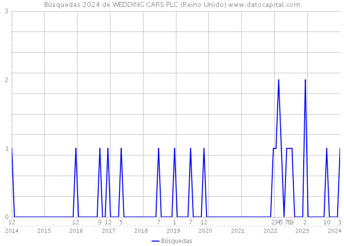 Búsquedas 2024 de WEDDING CARS PLC (Reino Unido) 