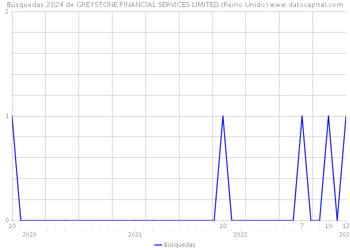 Búsquedas 2024 de GREYSTONE FINANCIAL SERVICES LIMITED (Reino Unido) 